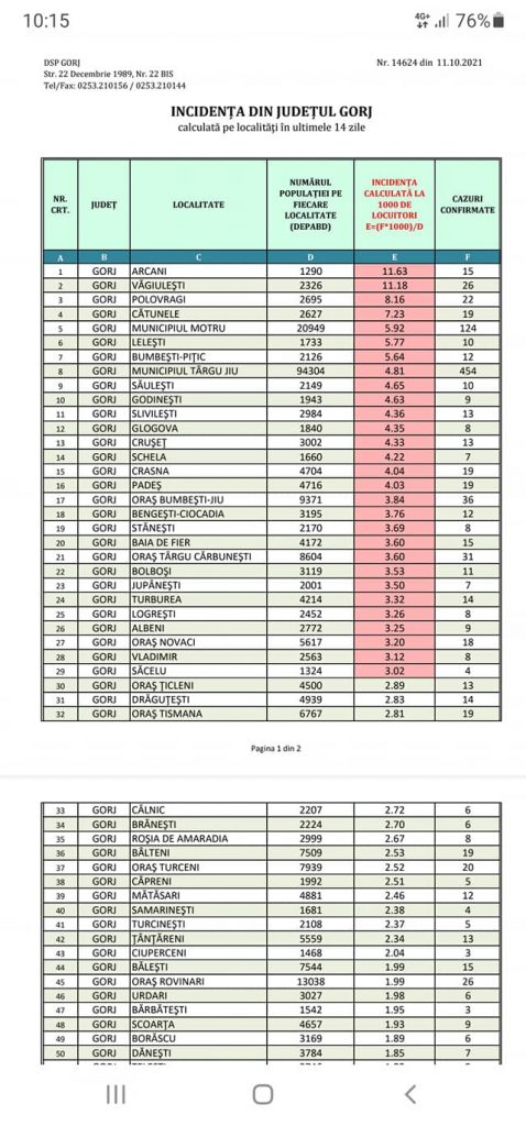 29 de localități din Gorj se află în scenariul roșu