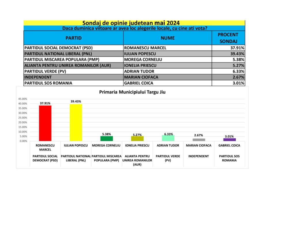 Sondaj. Luptă strânsă pentru Primăria Târgu Jiu. Cine se află în față